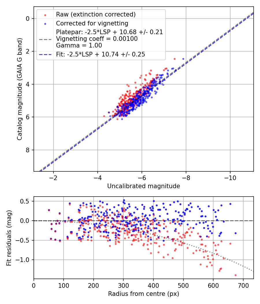 Photometry report