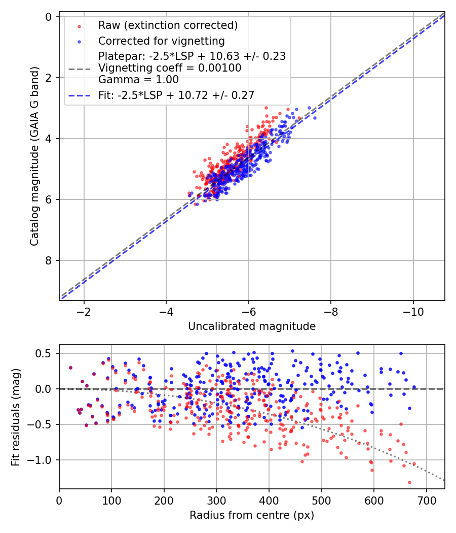 Photometry report
