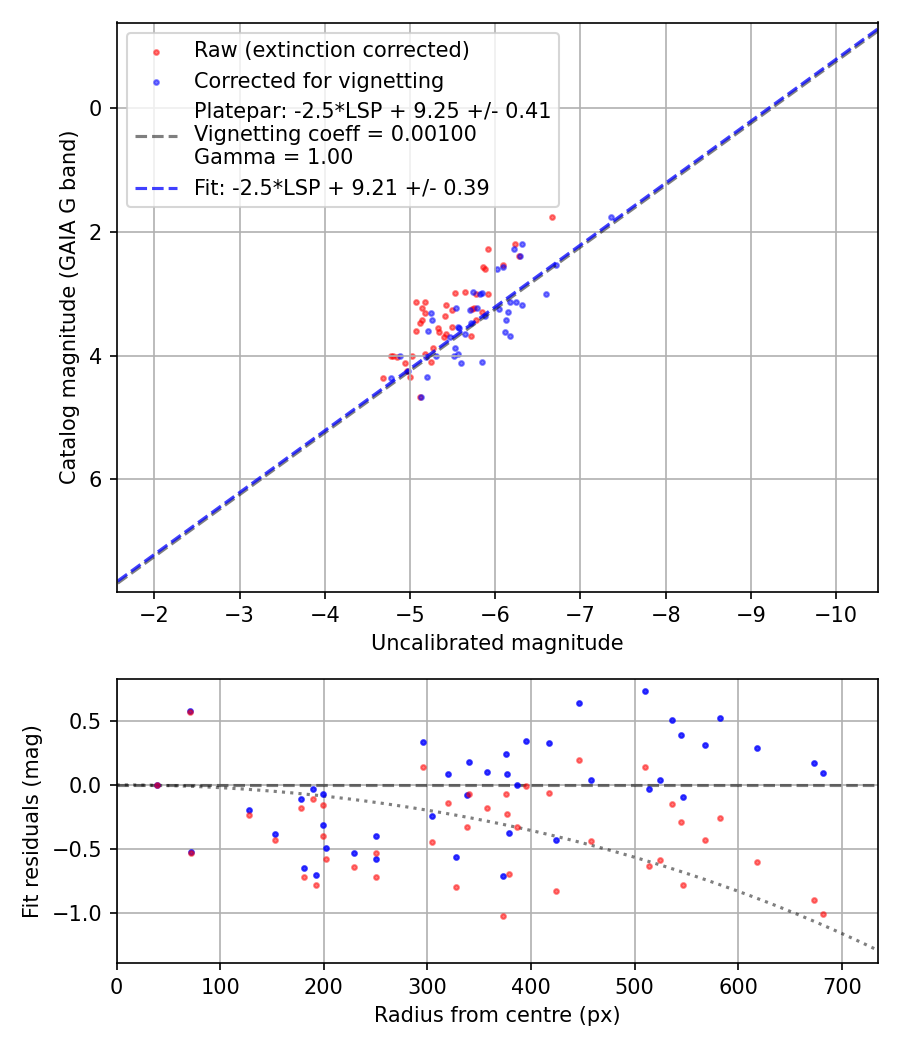 Photometry report