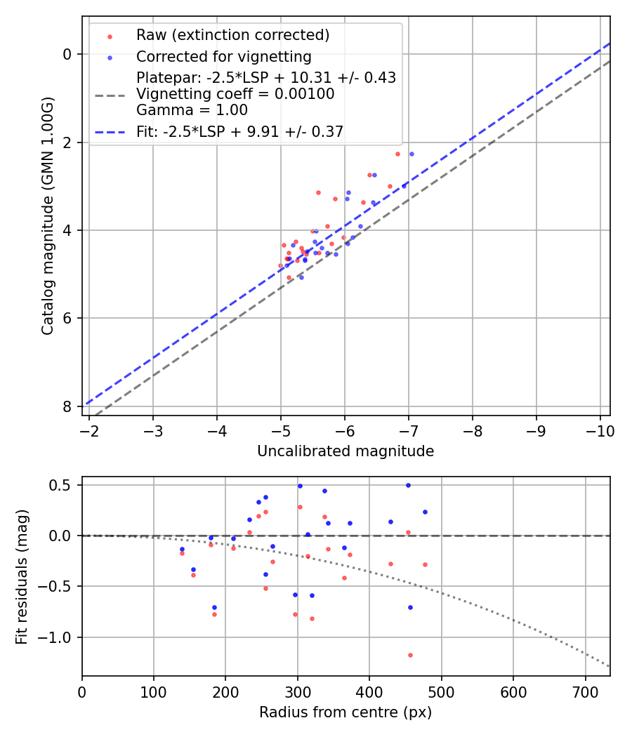 Photometry report