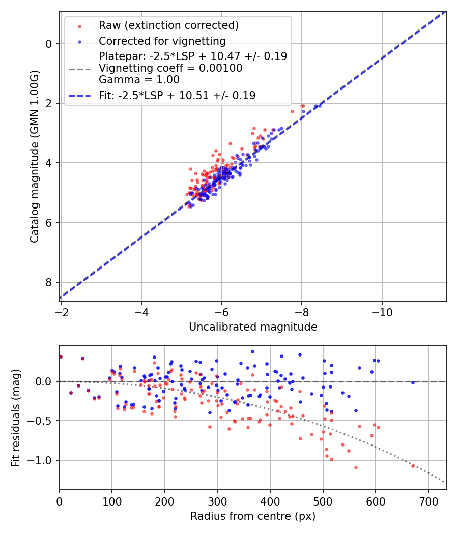 Photometry report