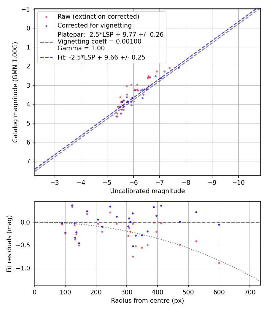 Photometry report
