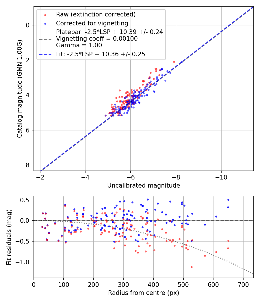 Photometry report