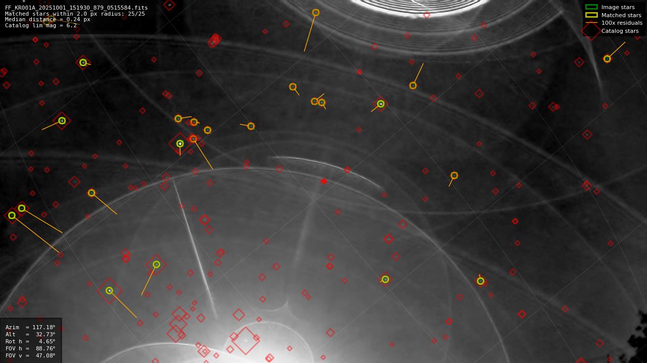 Astrometry report