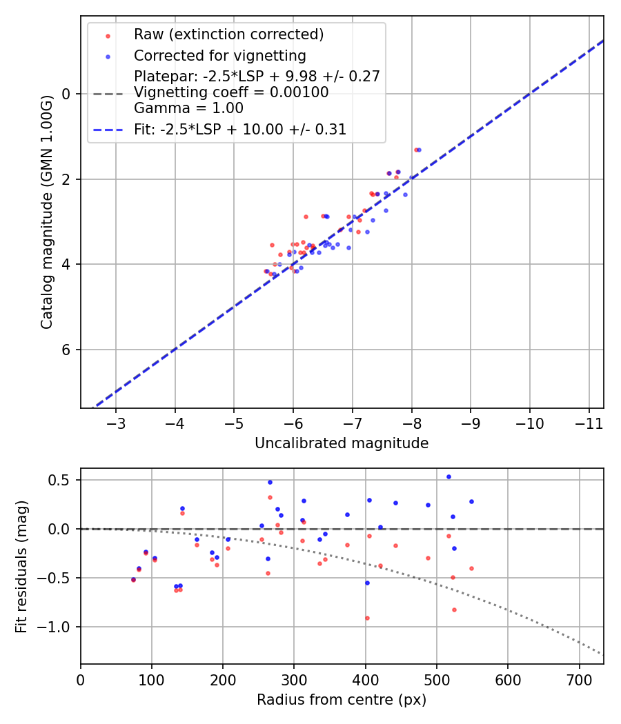 Photometry report