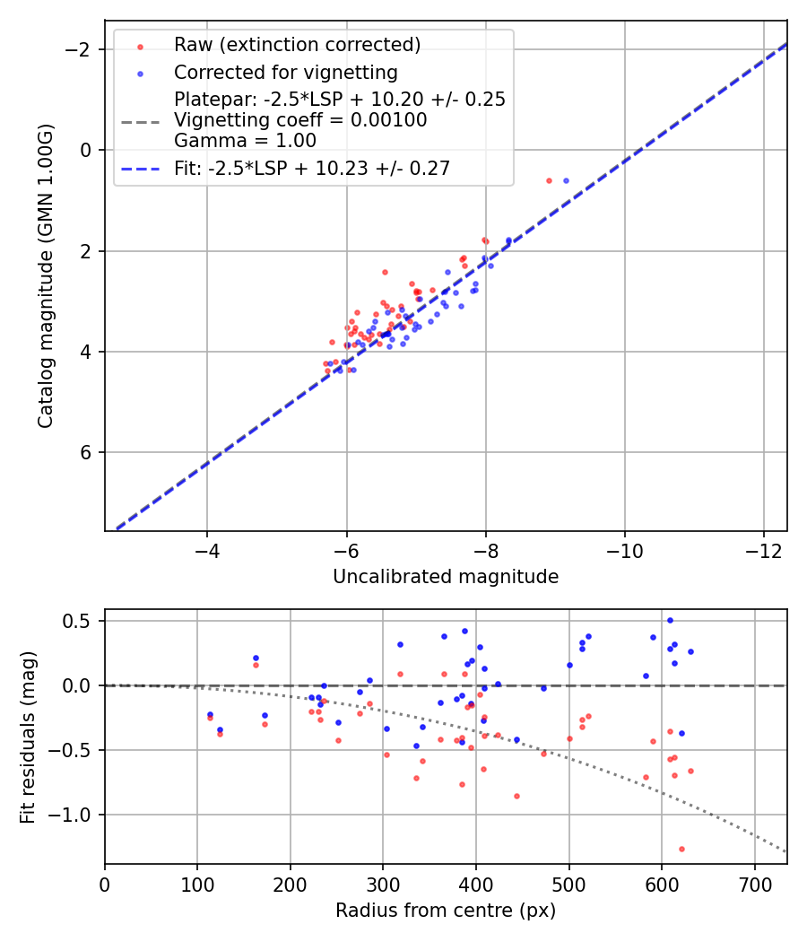 Photometry report
