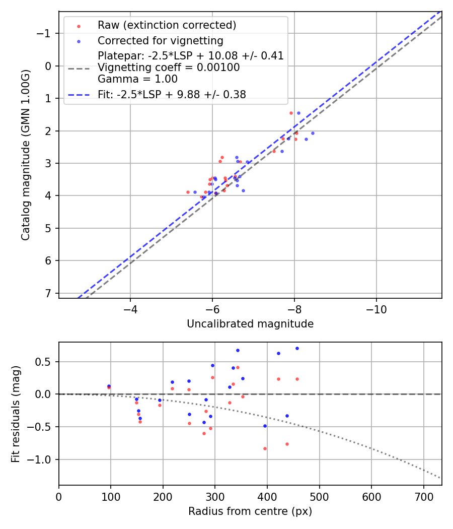 Photometry report