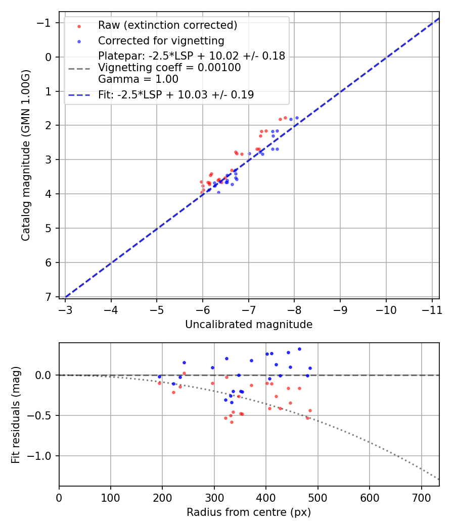 Photometry report