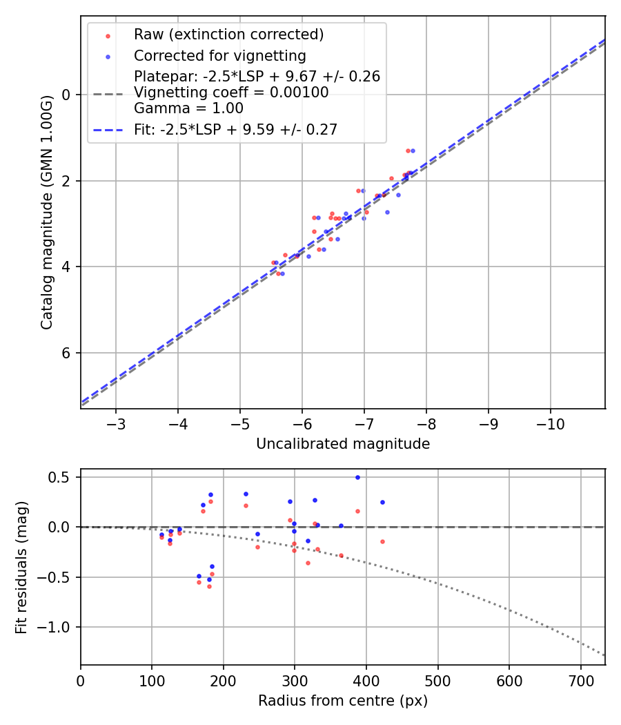 Photometry report