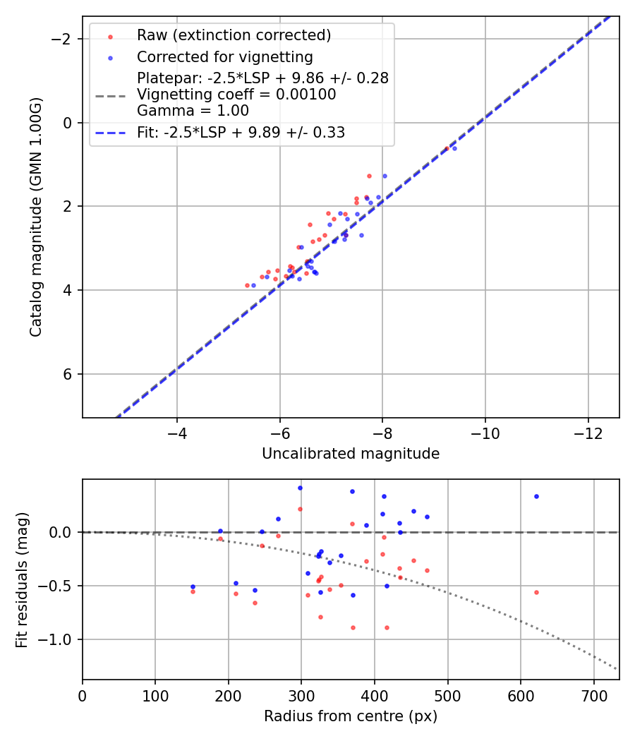 Photometry report