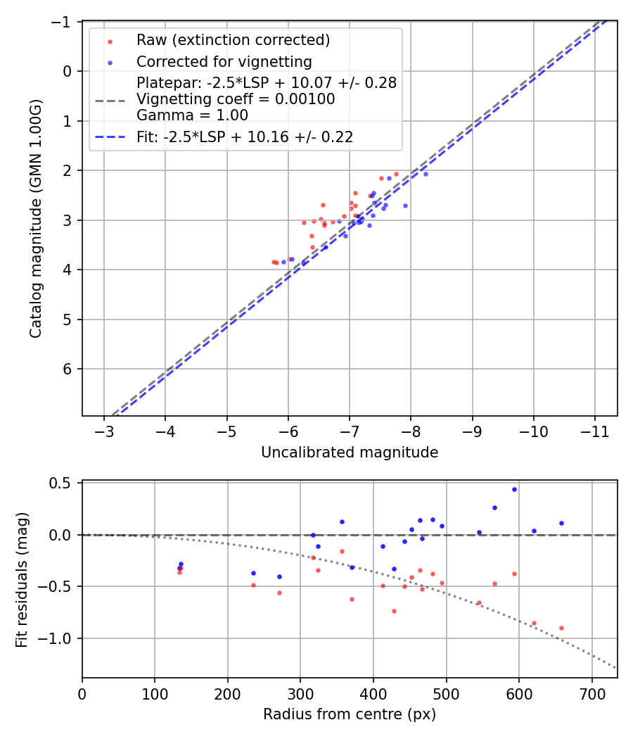 Photometry report