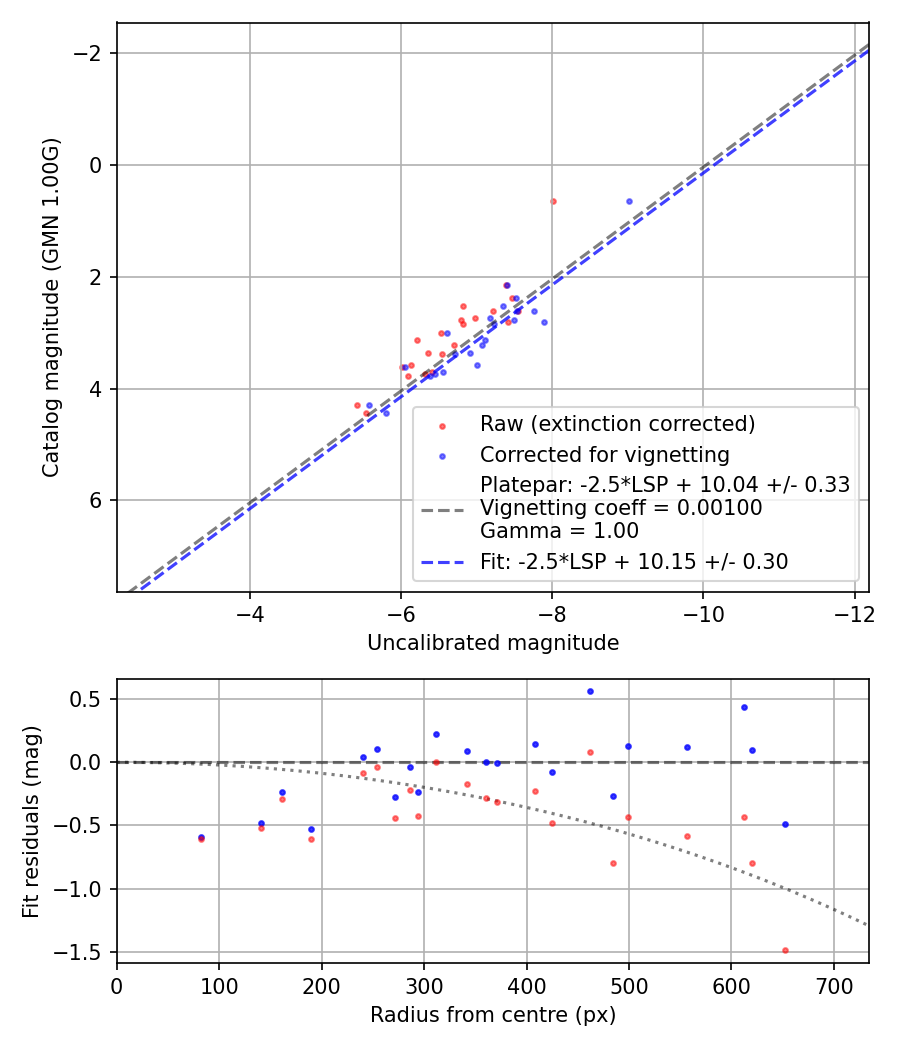 Photometry report