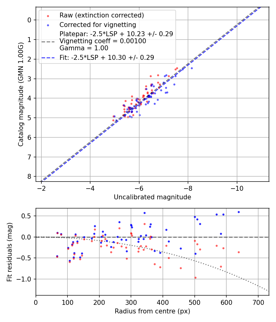 Photometry report