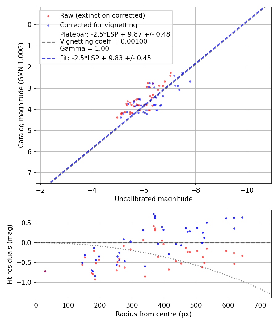 Photometry report