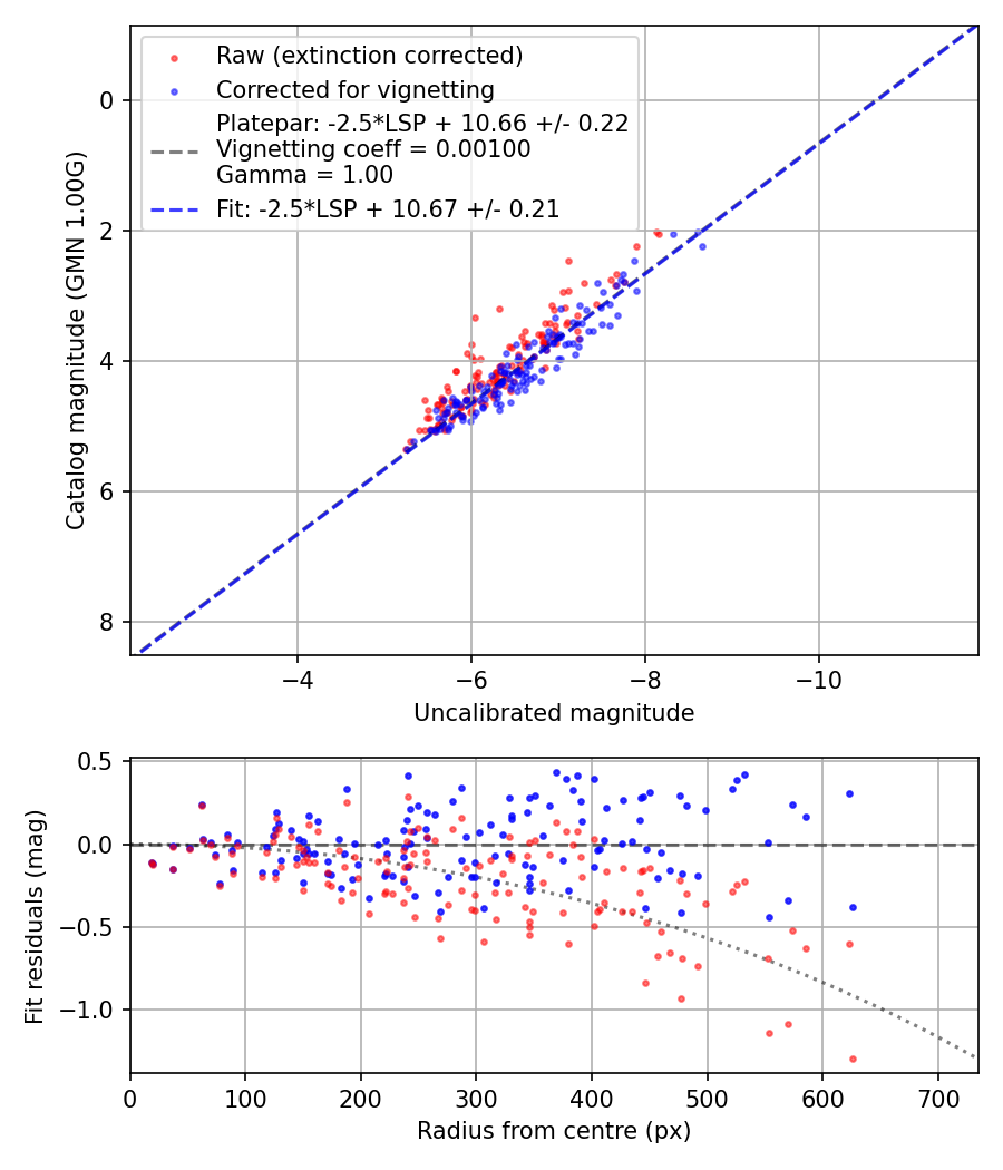 Photometry report