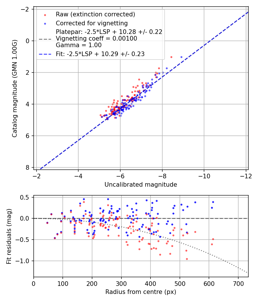 Photometry report