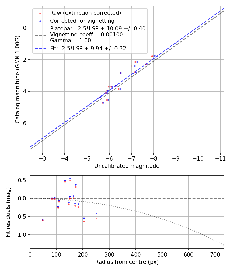 Photometry report