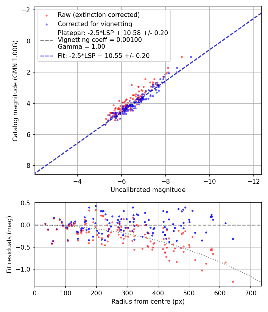 Photometry report