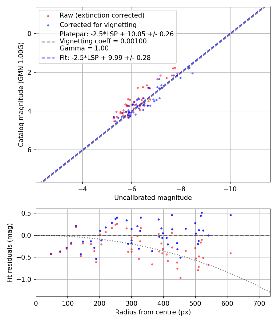 Photometry report