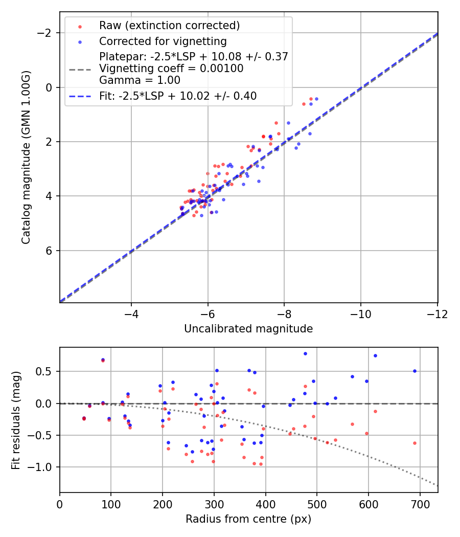 Photometry report