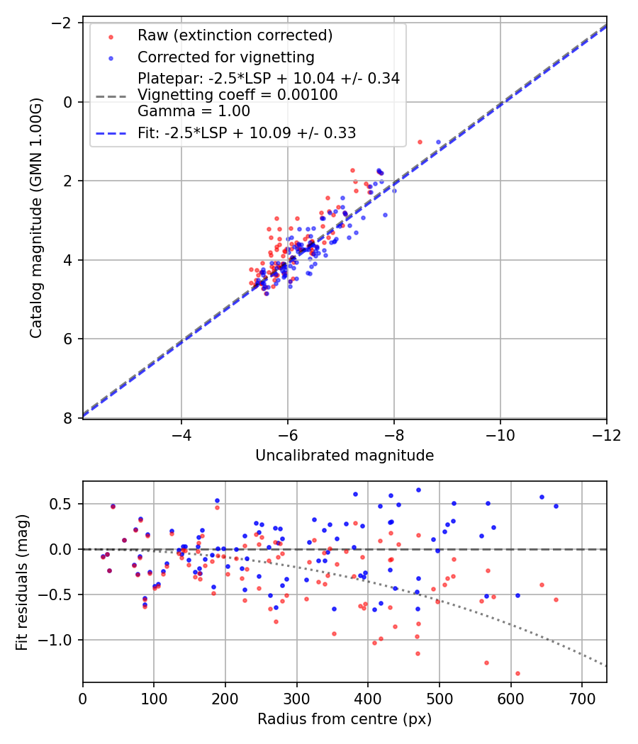 Photometry report