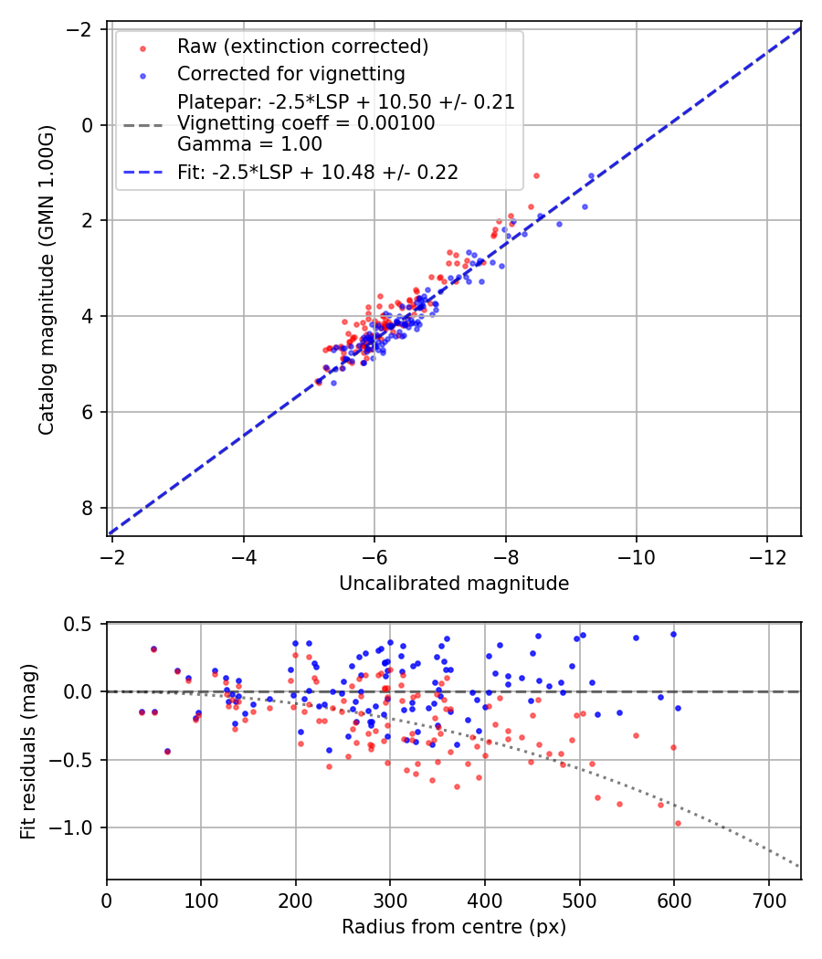 Photometry report