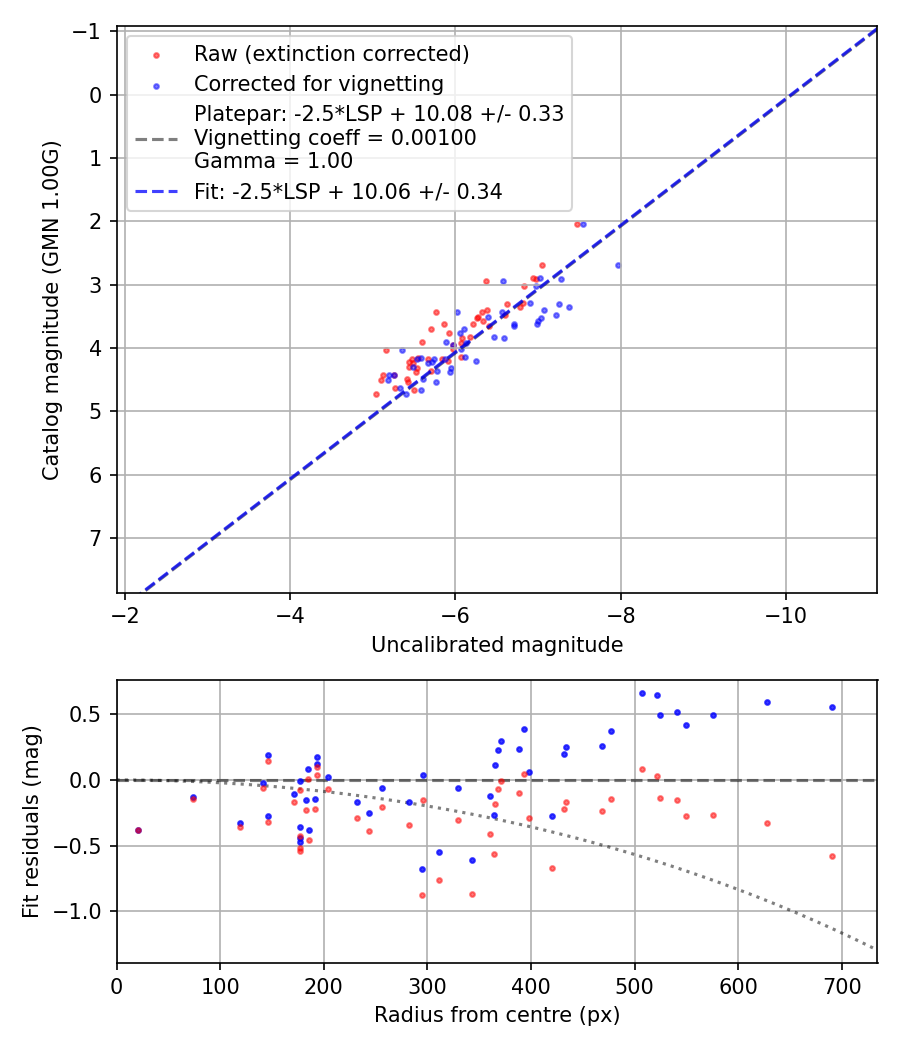 Photometry report