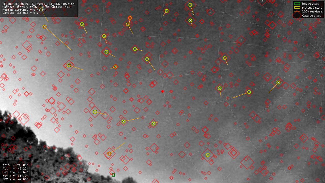 Astrometry report