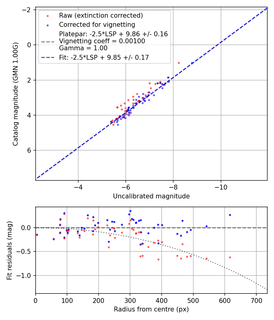 Photometry report