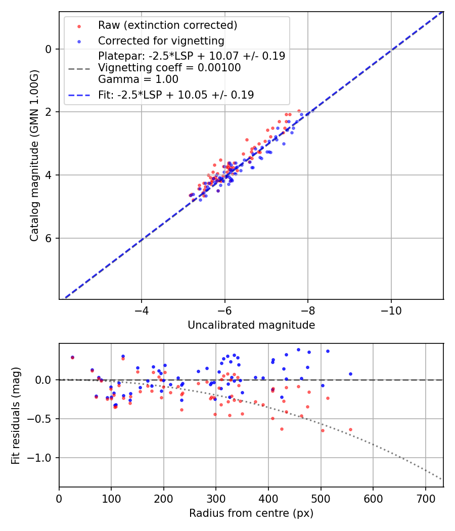 Photometry report