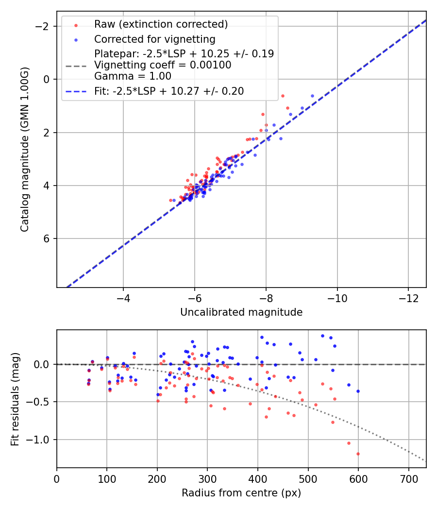 Photometry report