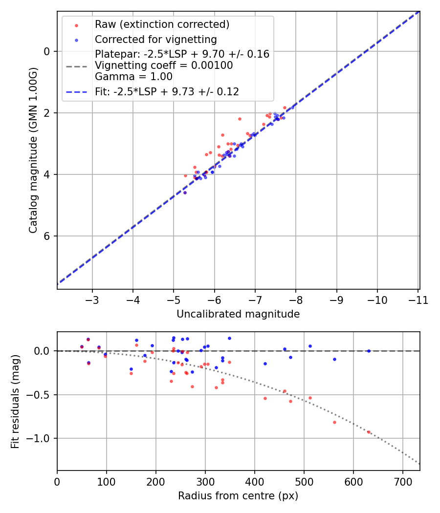 Photometry report