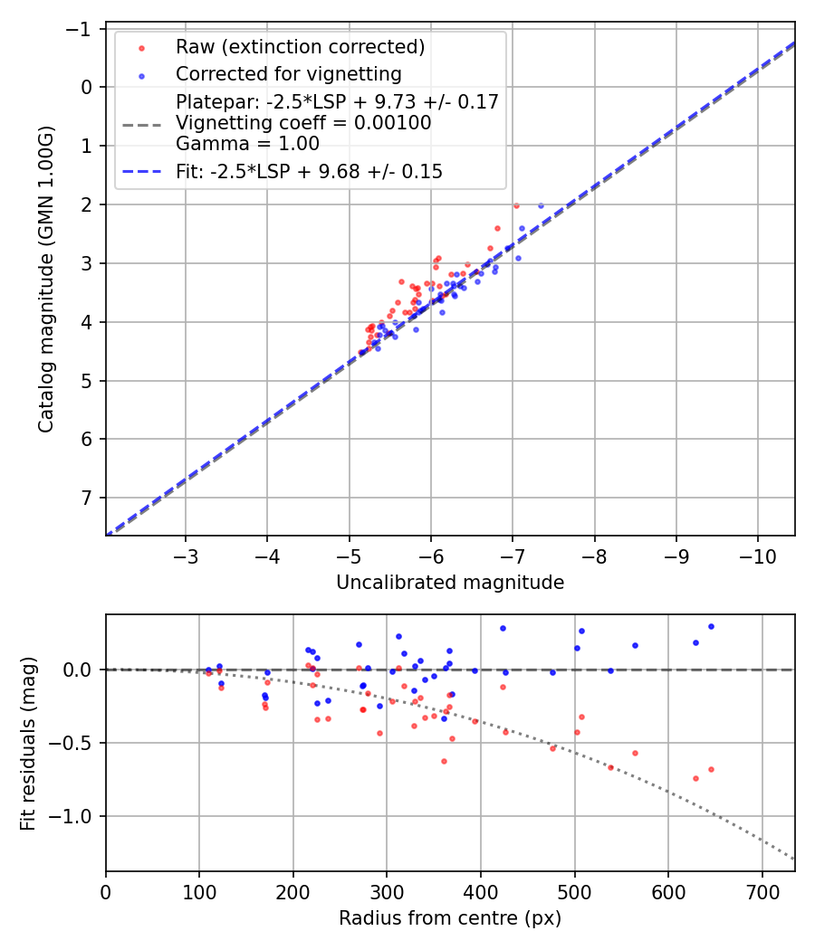 Photometry report