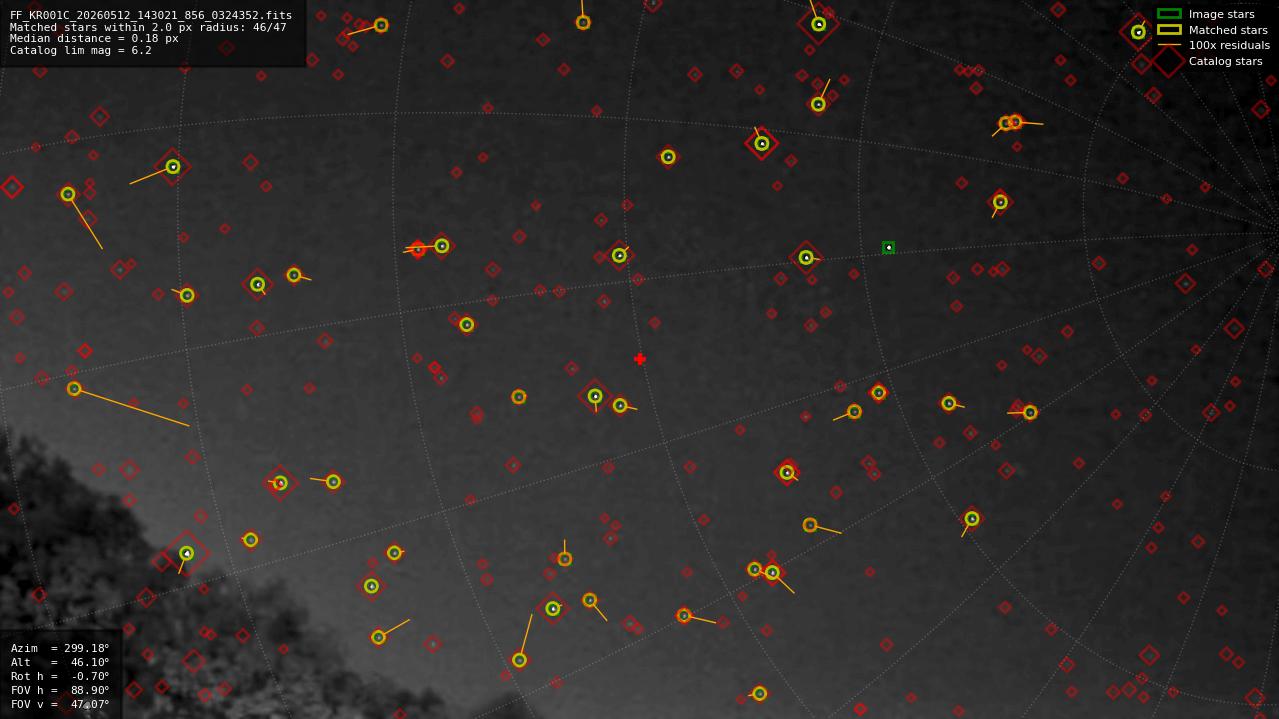 Astrometry report