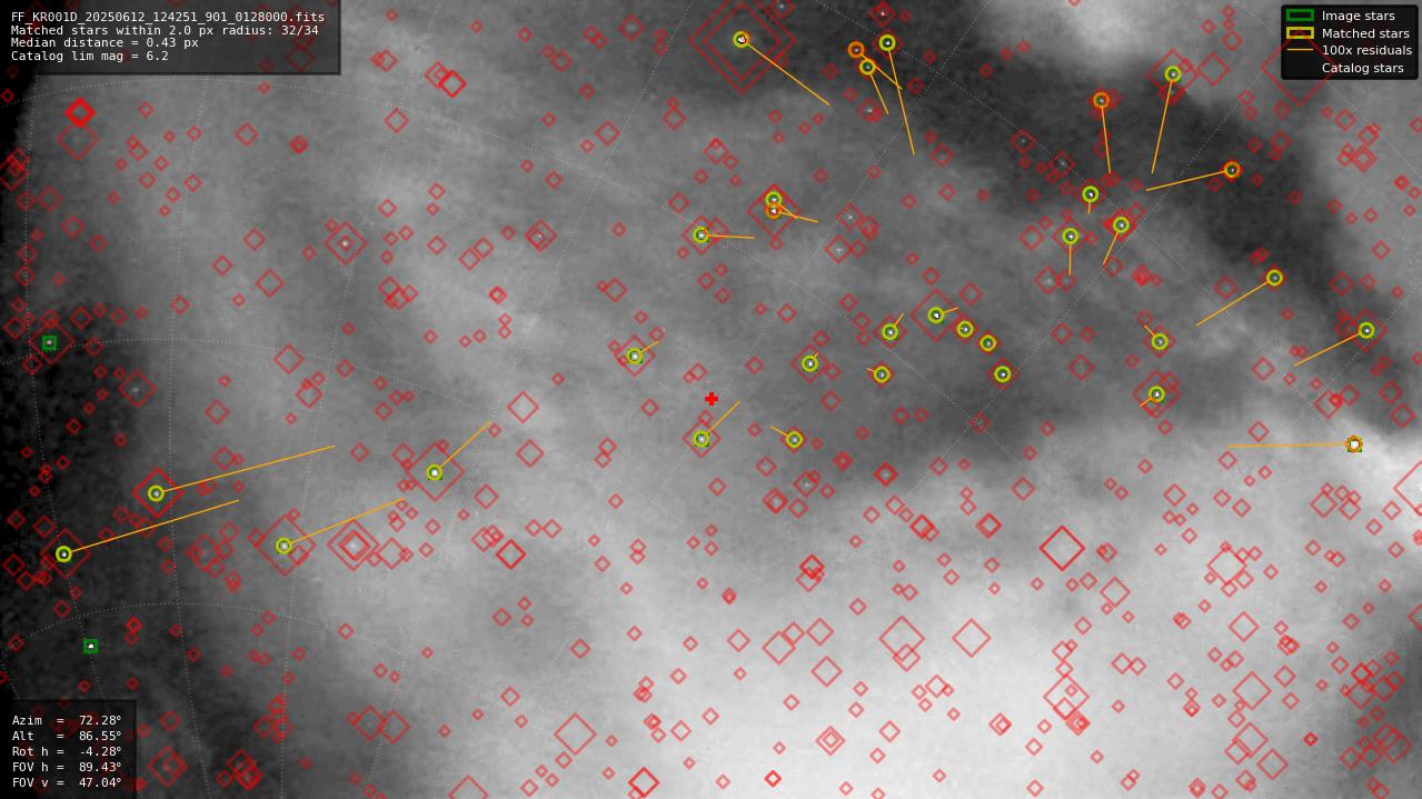 Astrometry report