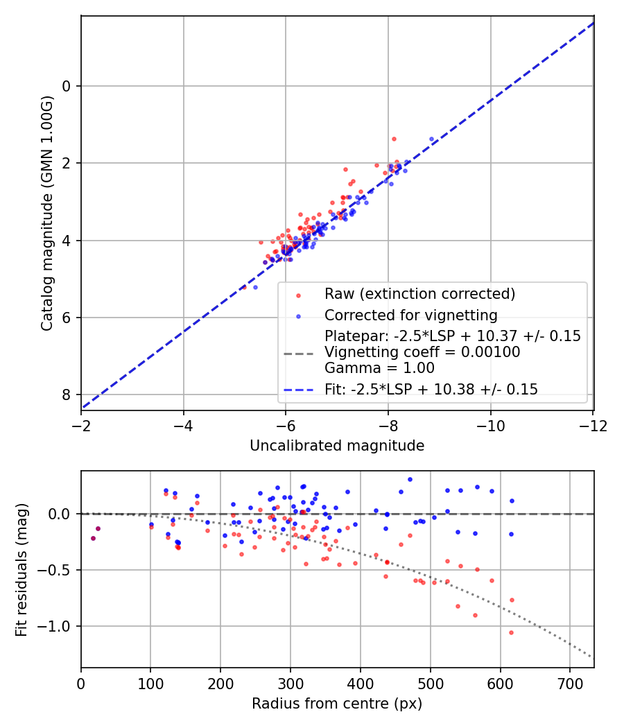 Photometry report