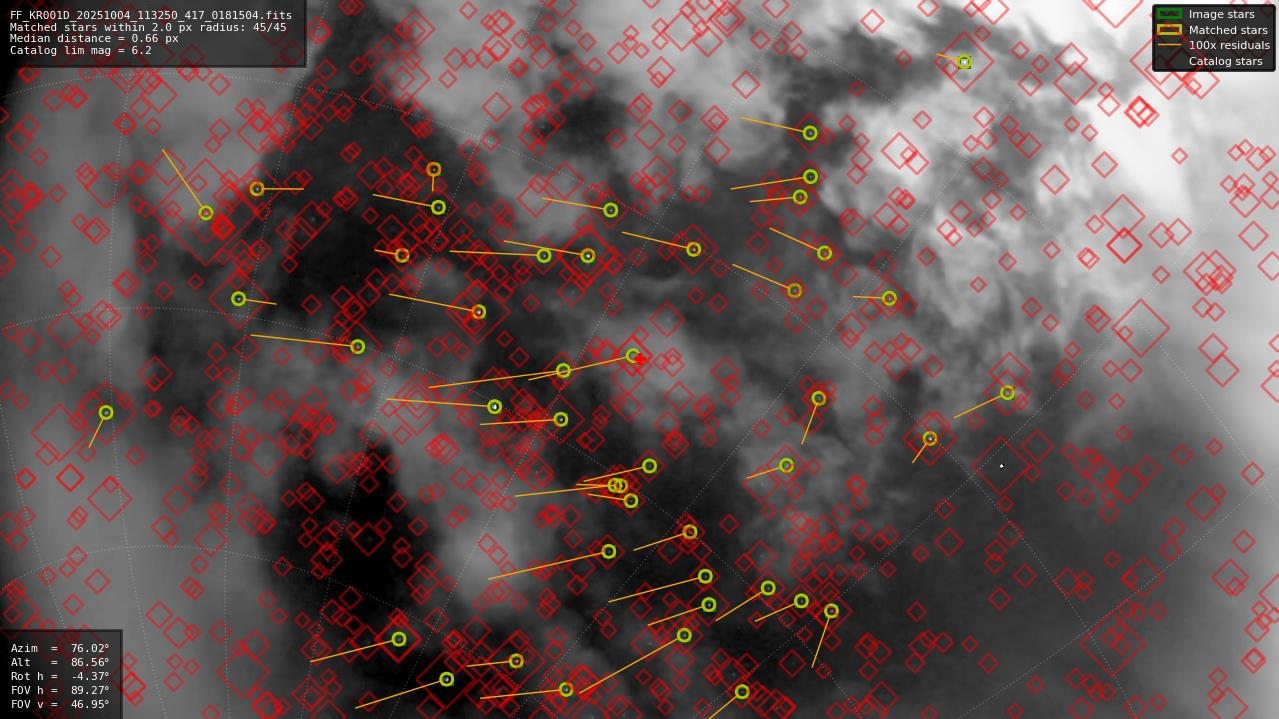 Astrometry report