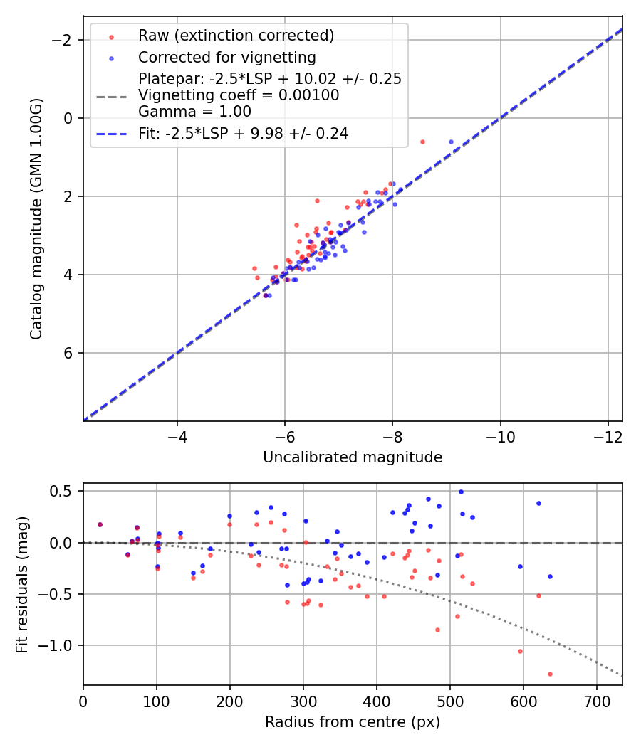 Photometry report