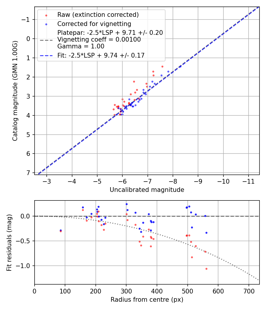 Photometry report