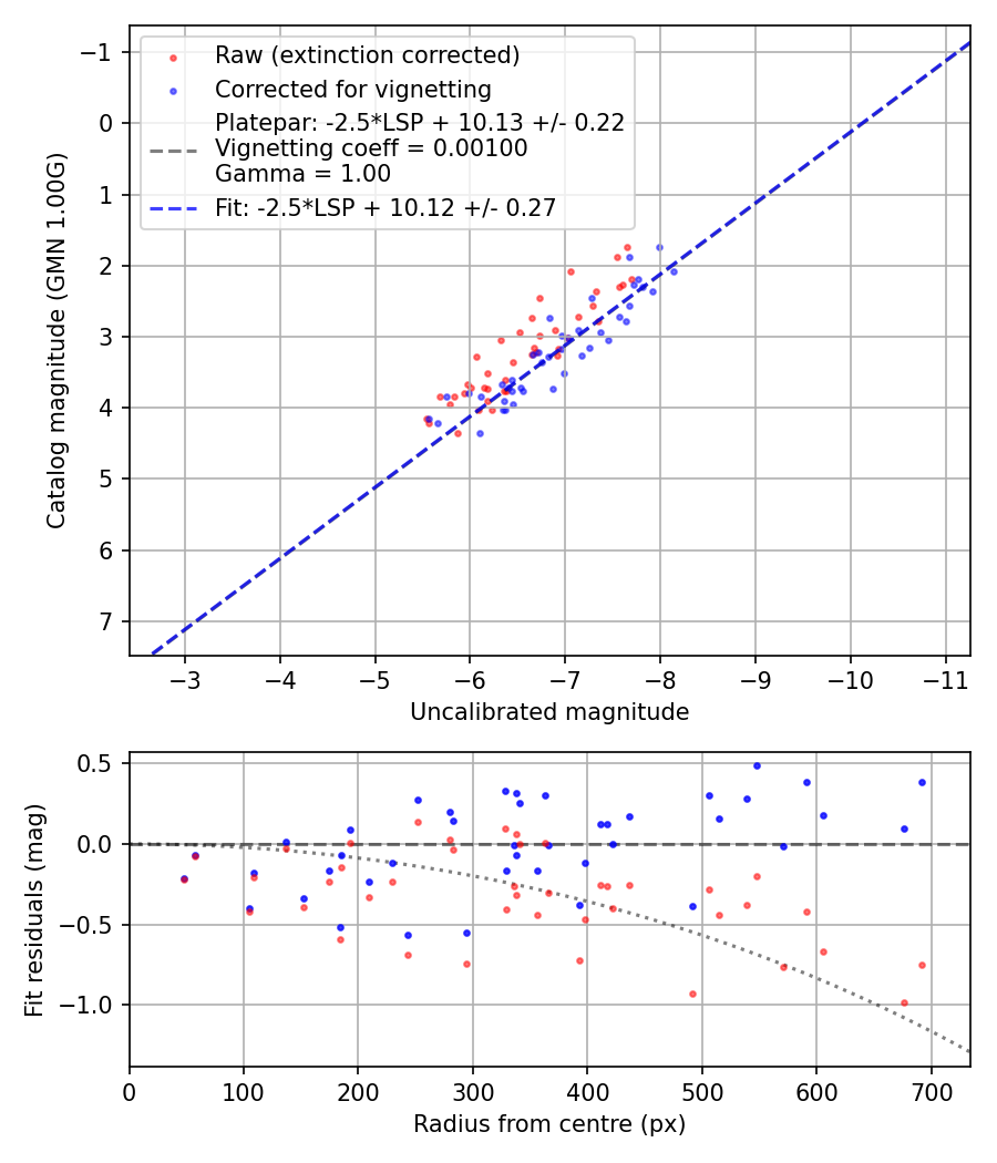 Photometry report