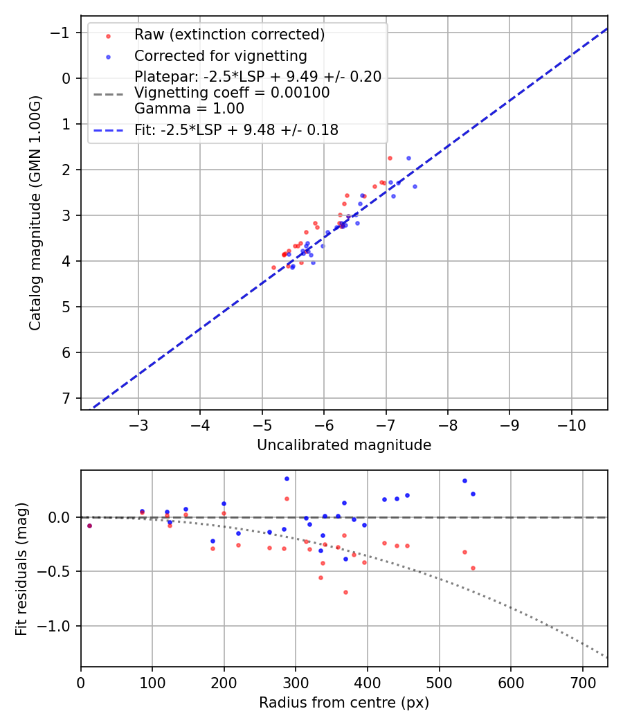 Photometry report