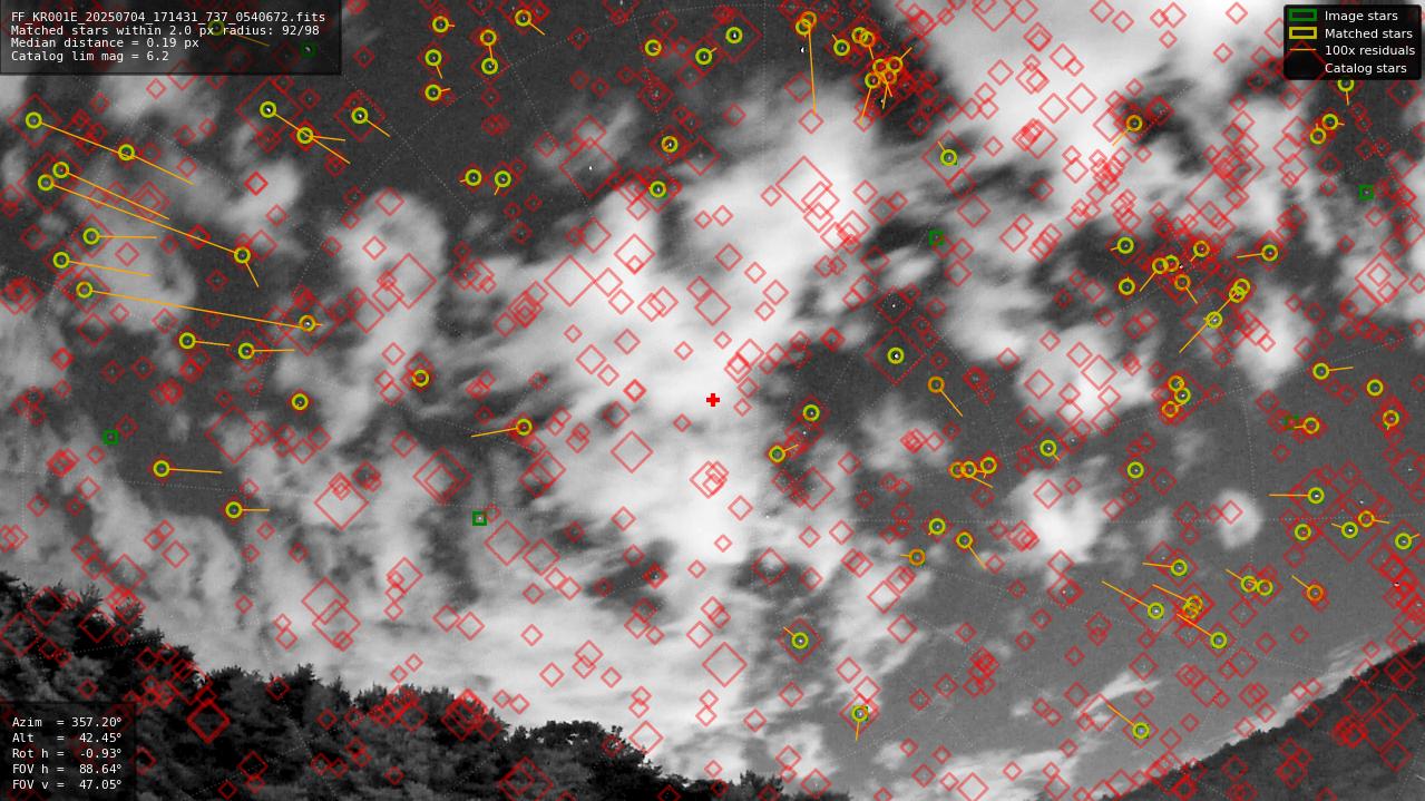 Astrometry report