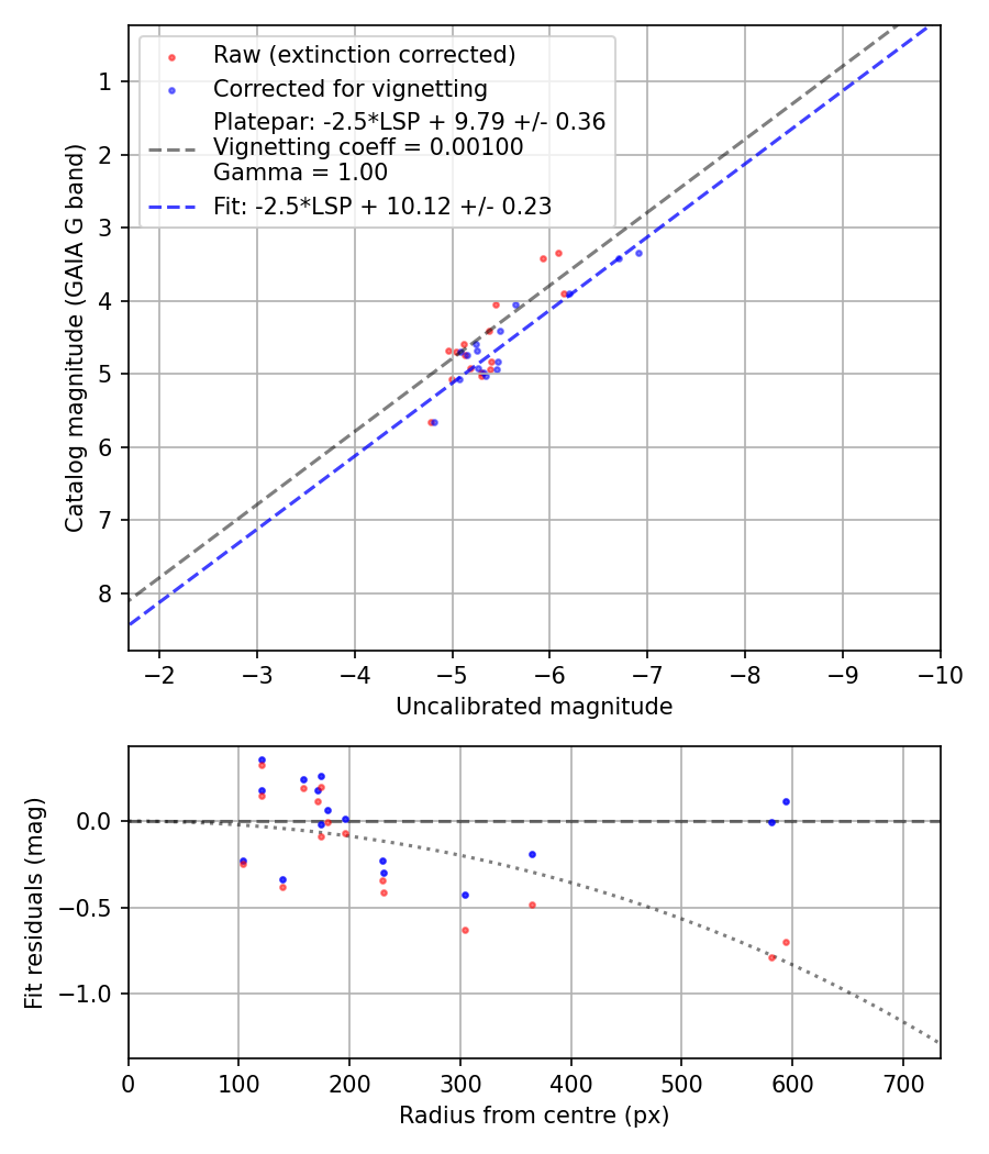 Photometry report