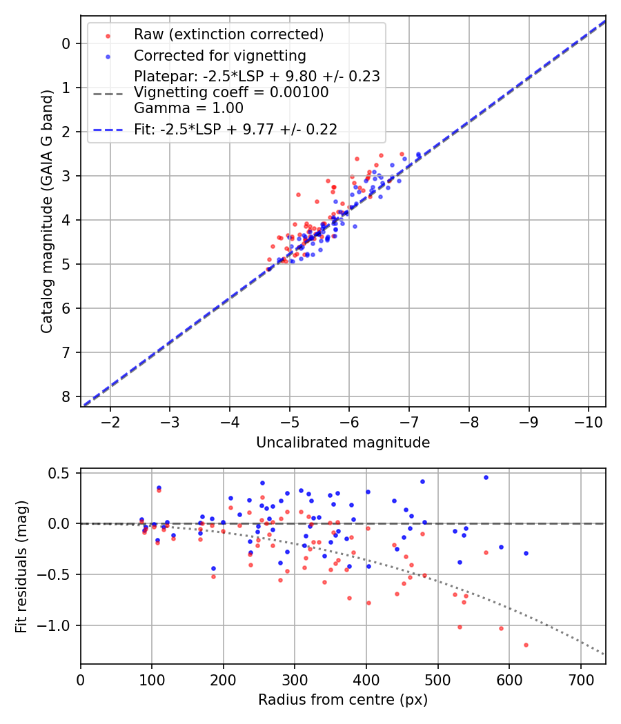 Photometry report