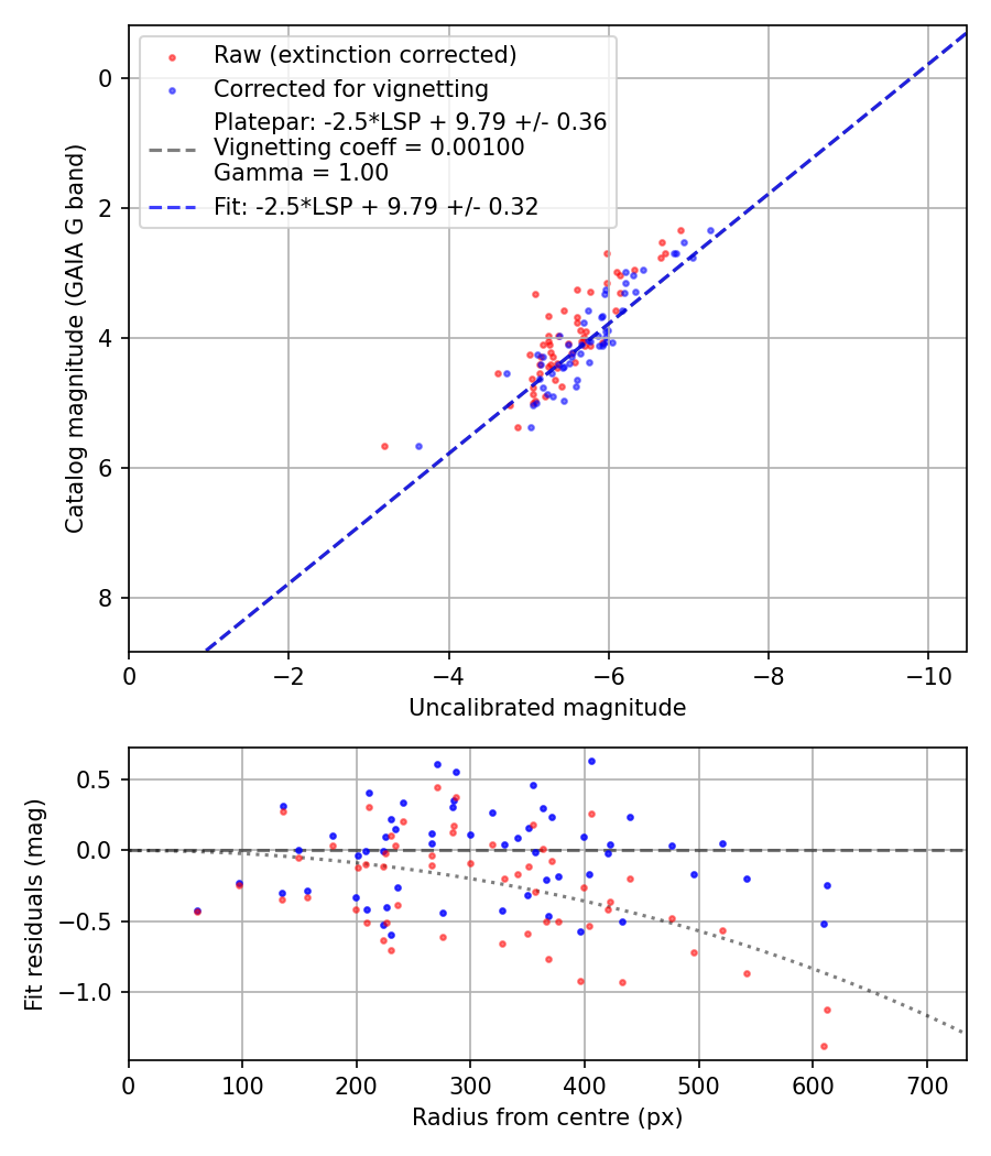 Photometry report