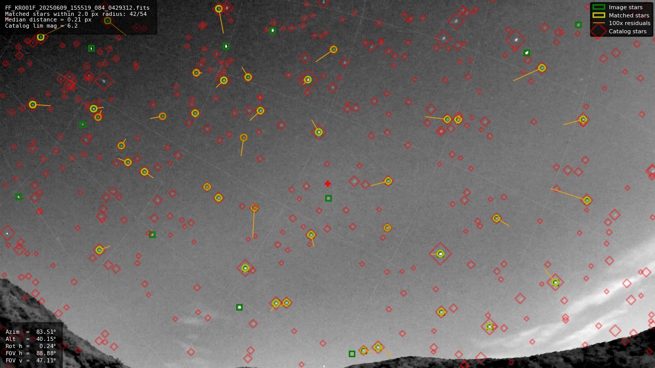 Astrometry report