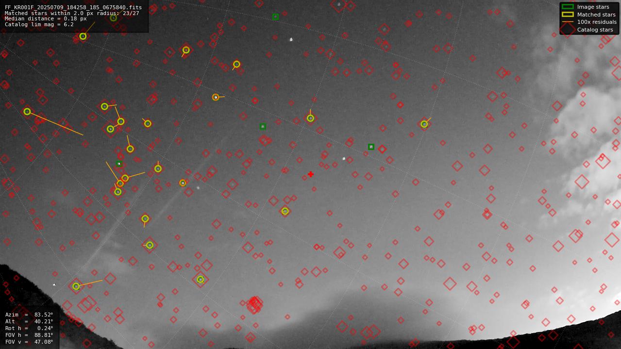 Astrometry report