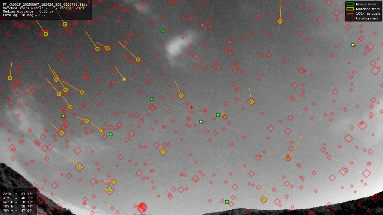 Astrometry report