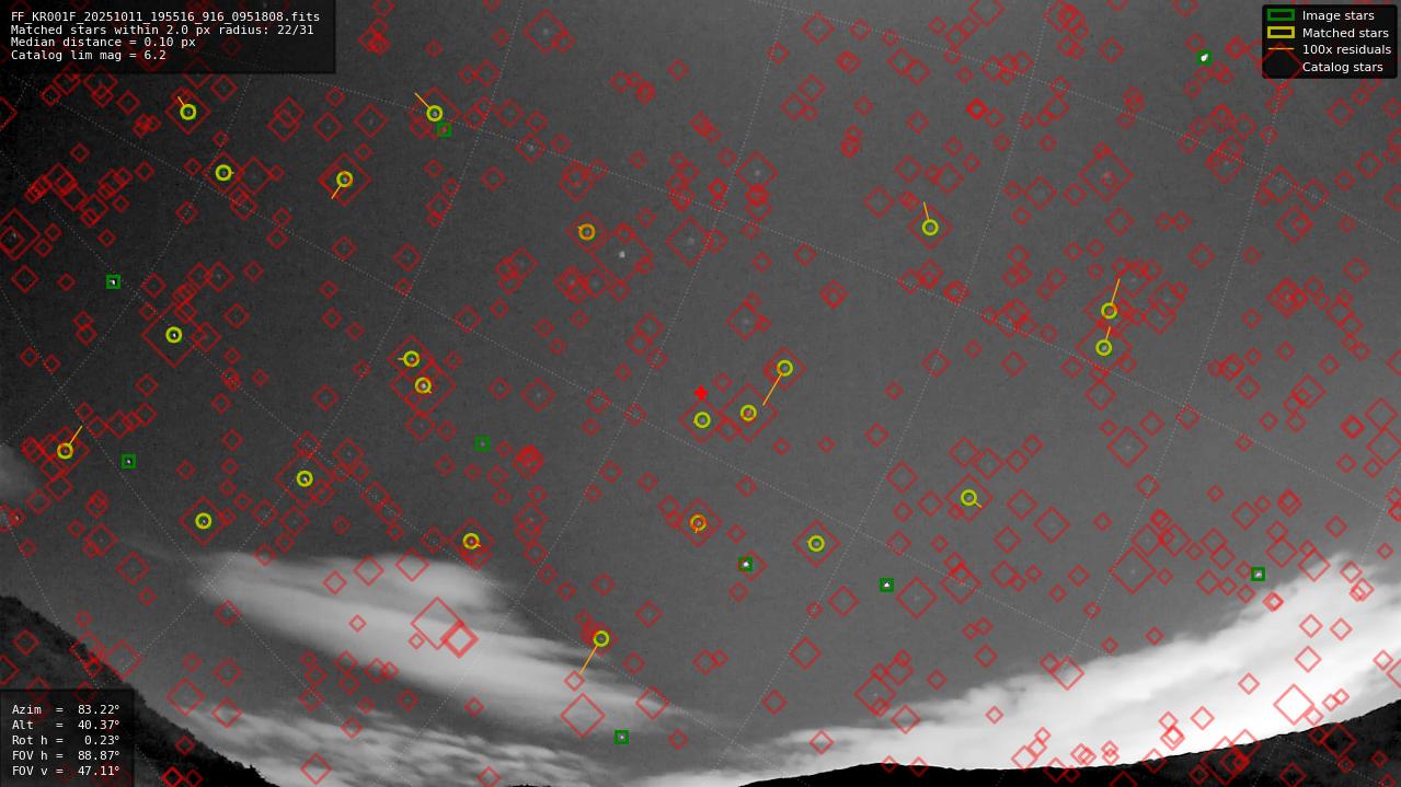 Astrometry report