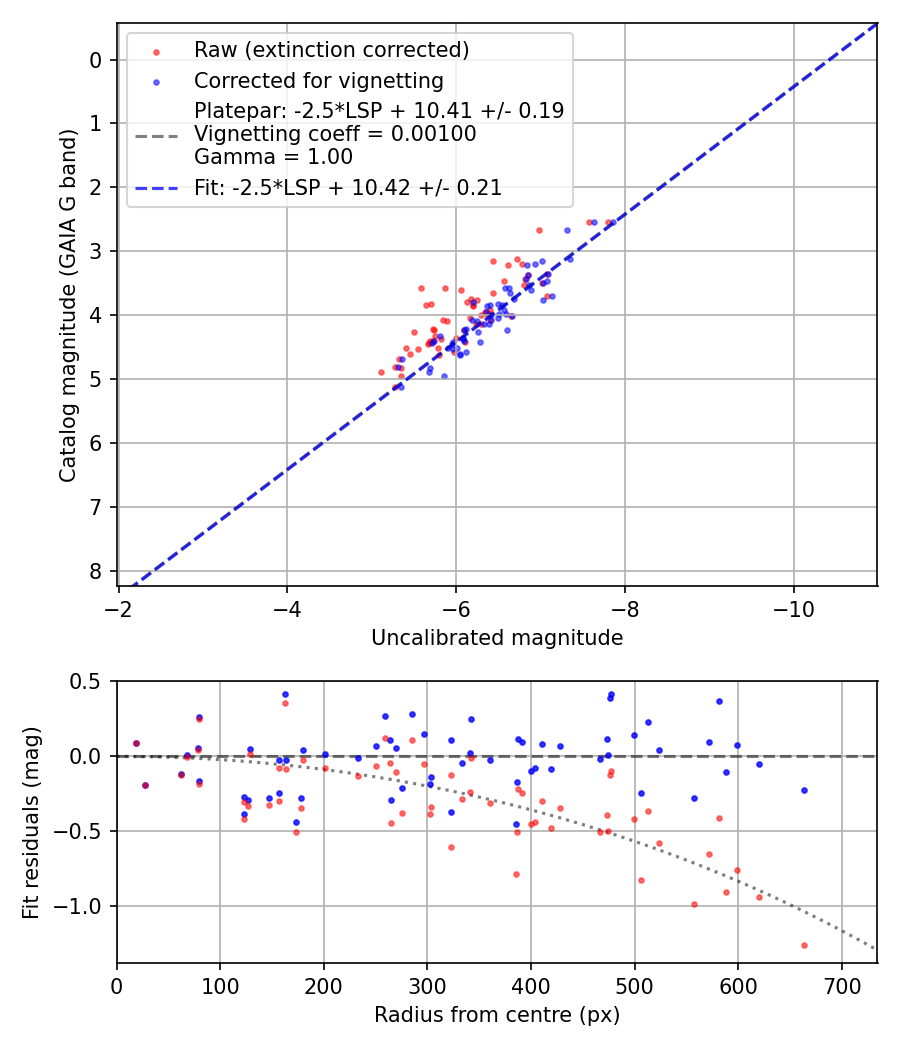 Photometry report